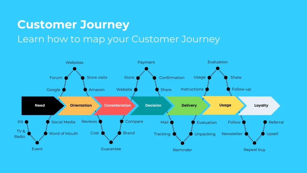 Using Customer Journey Maps to improve Customer Experience